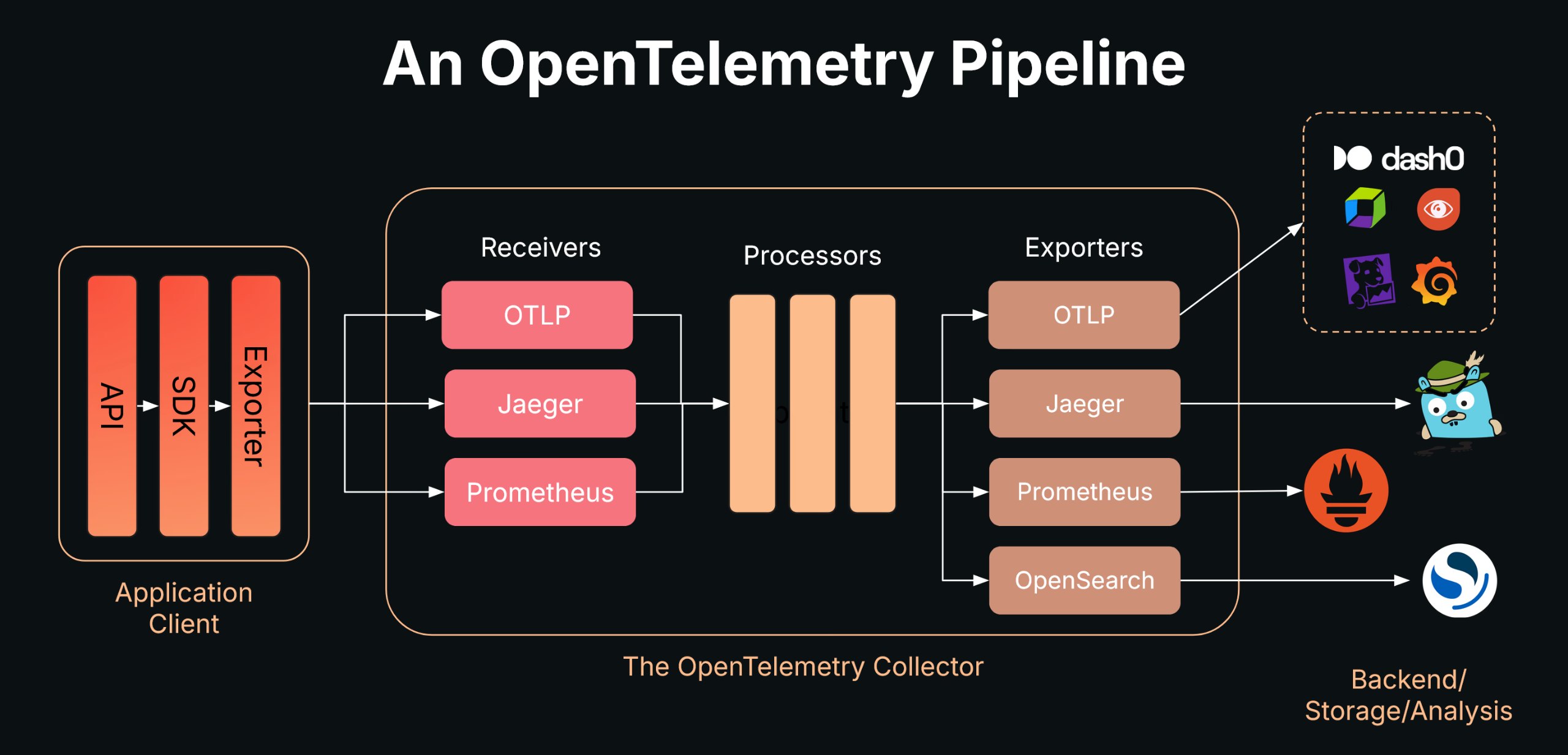 OpenTelemetry Collector come backbone dell'osservabilità enterprise su Kubernetes multi-cluster